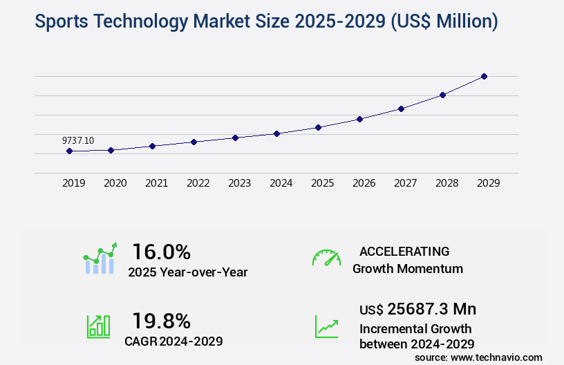 Sports Technology Market Size
