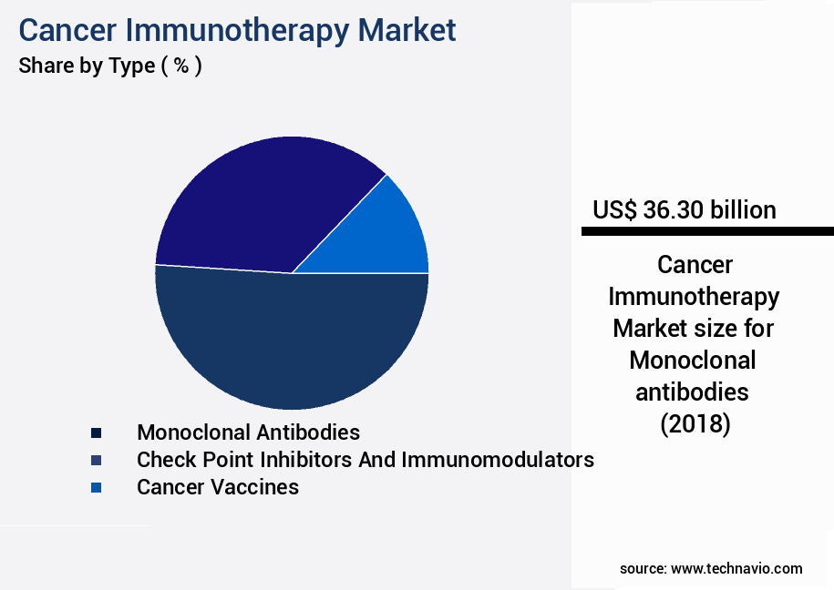 Cancer Immunotherapy Market Size