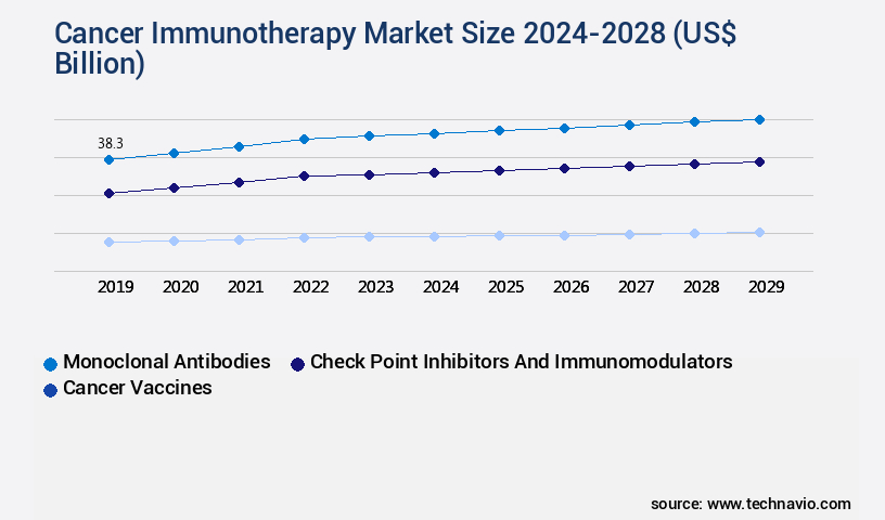 Cancer Immunotherapy Market Size