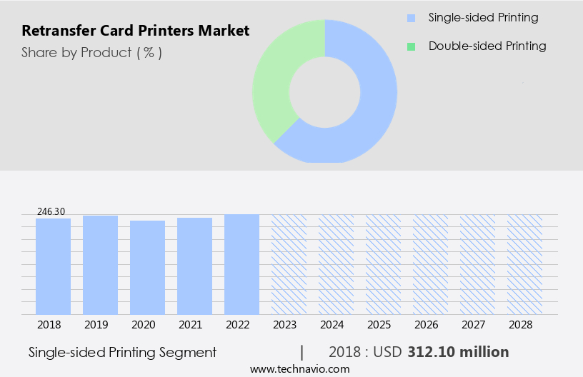 Retransfer Card Printers Market Size