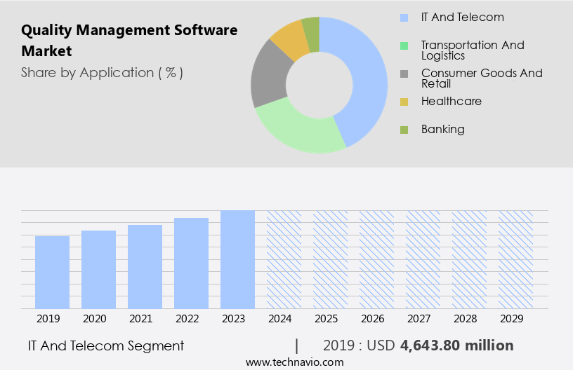 Quality Management Software Market Size