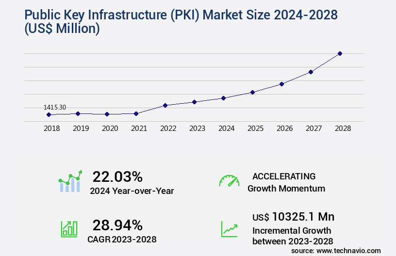 Public Key Infrastructure (PKI) Market Size