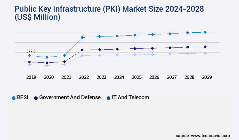 Public Key Infrastructure (PKI) Market Size