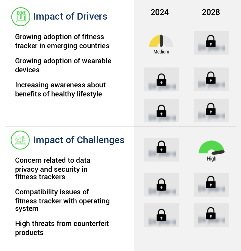 Fitness Tracker Market Size