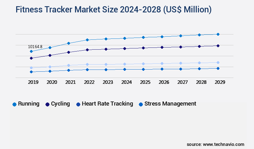 Fitness Tracker Market Size