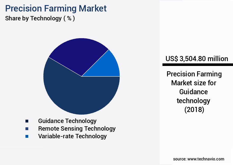 Precision Farming Market Size