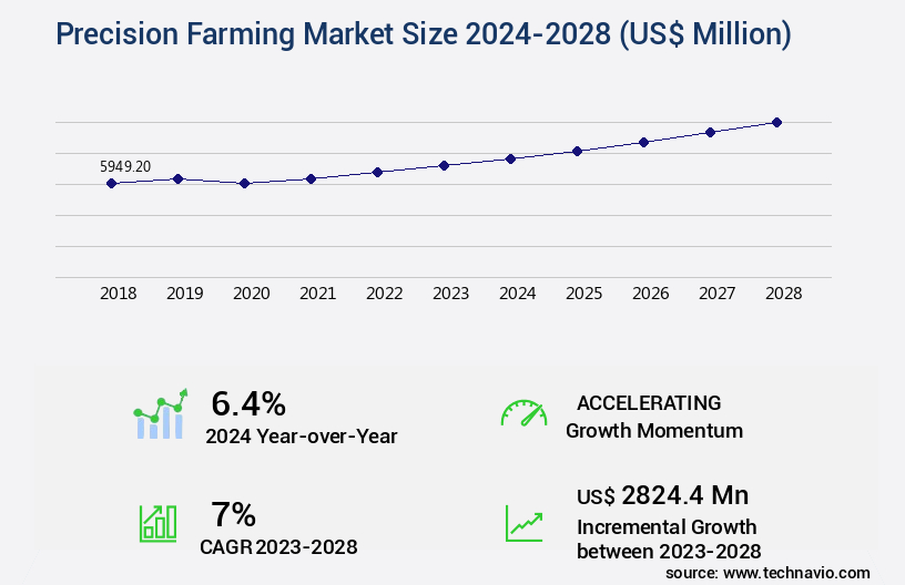 Precision Farming Market Size
