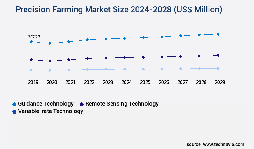 Precision Farming Market Size
