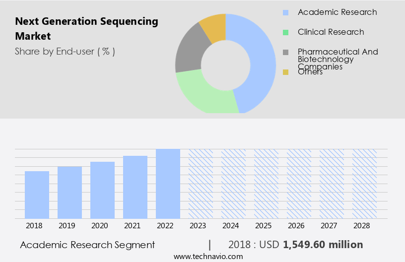 Next Generation Sequencing Market Size