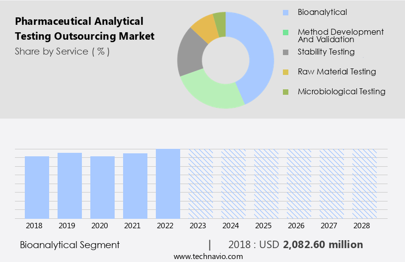 Pharmaceutical Analytical Testing Outsourcing Market Size
