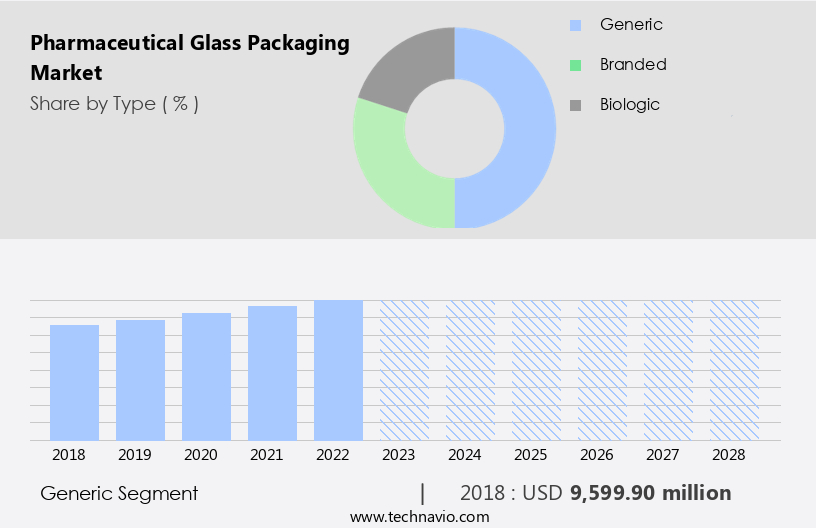 Pharmaceutical Glass Packaging Market Size