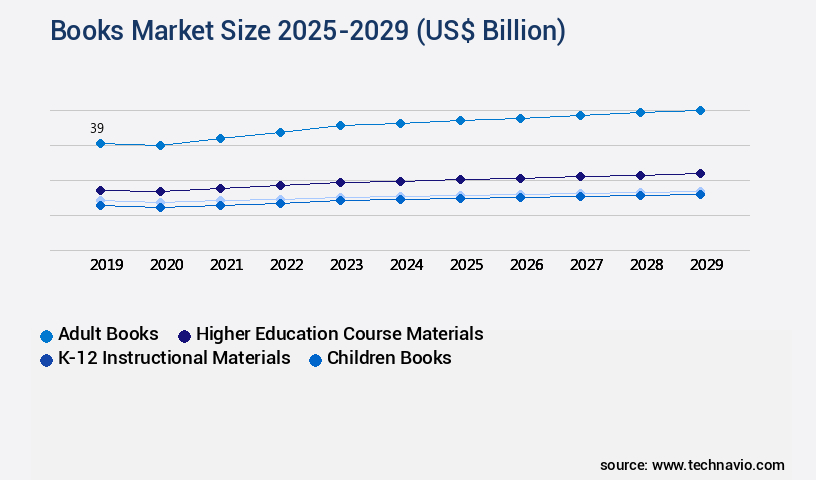 Books Market Size