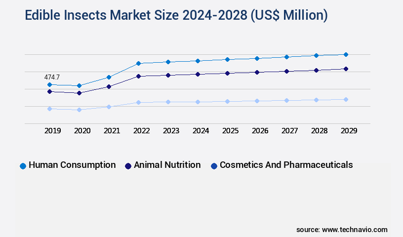 Edible Insects Market Size