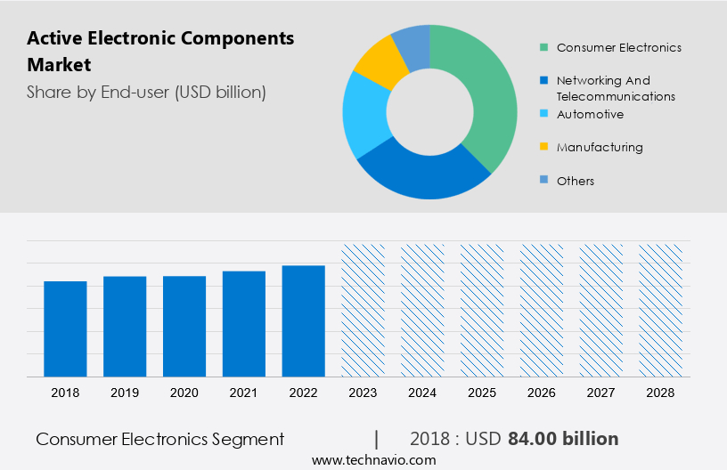 Active Electronic Components Market Size