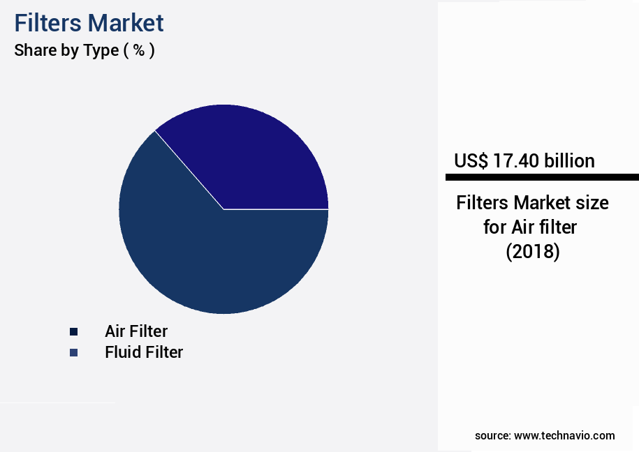 Filters Market Size