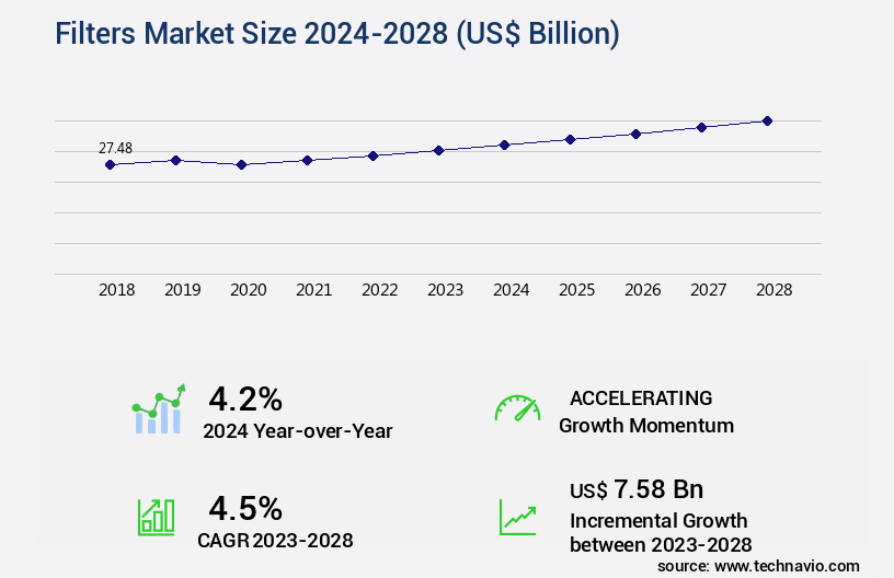 Filters Market Size