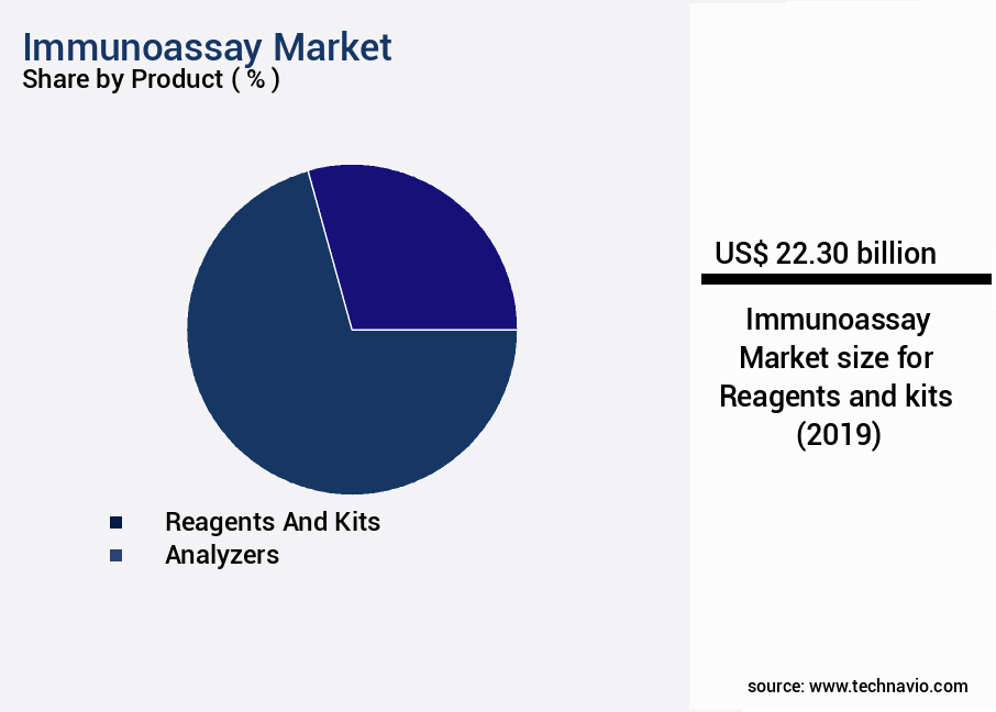 Immunoassay Market Size