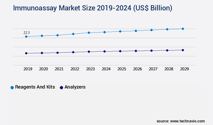 Immunoassay Market Size