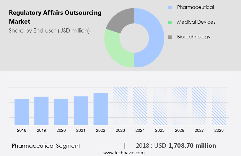 Regulatory Affairs Outsourcing Market Size