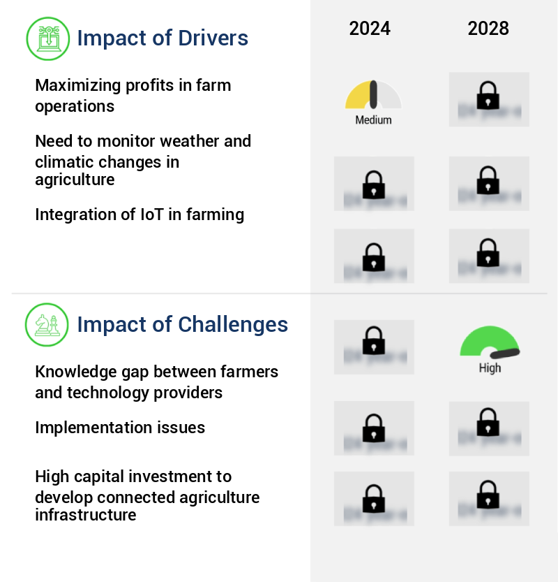 Connected Agriculture Market Size