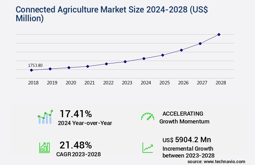 Connected Agriculture Market Size