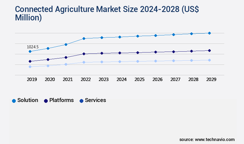 Connected Agriculture Market Size