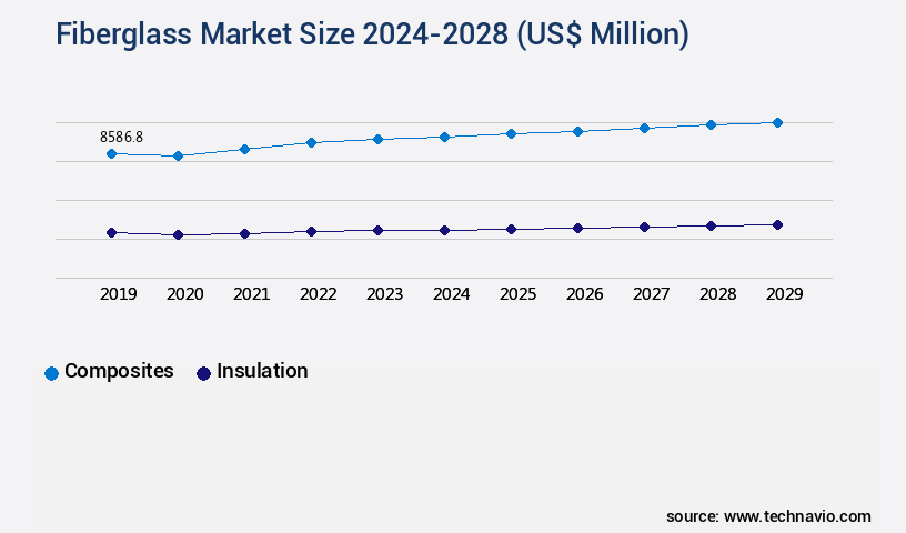 Fiberglass Market Size