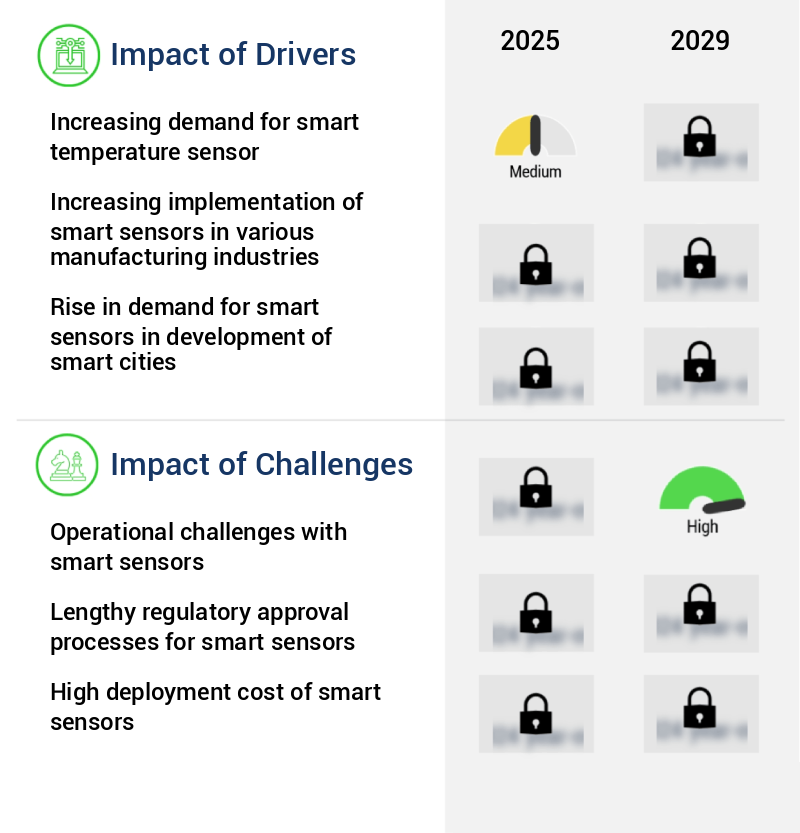 Smart Sensor Market Size