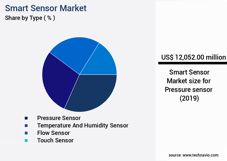 Smart Sensor Market Size