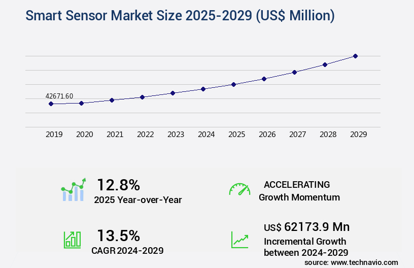 Smart Sensor Market Size