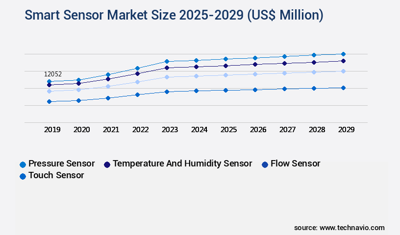 Smart Sensor Market Size