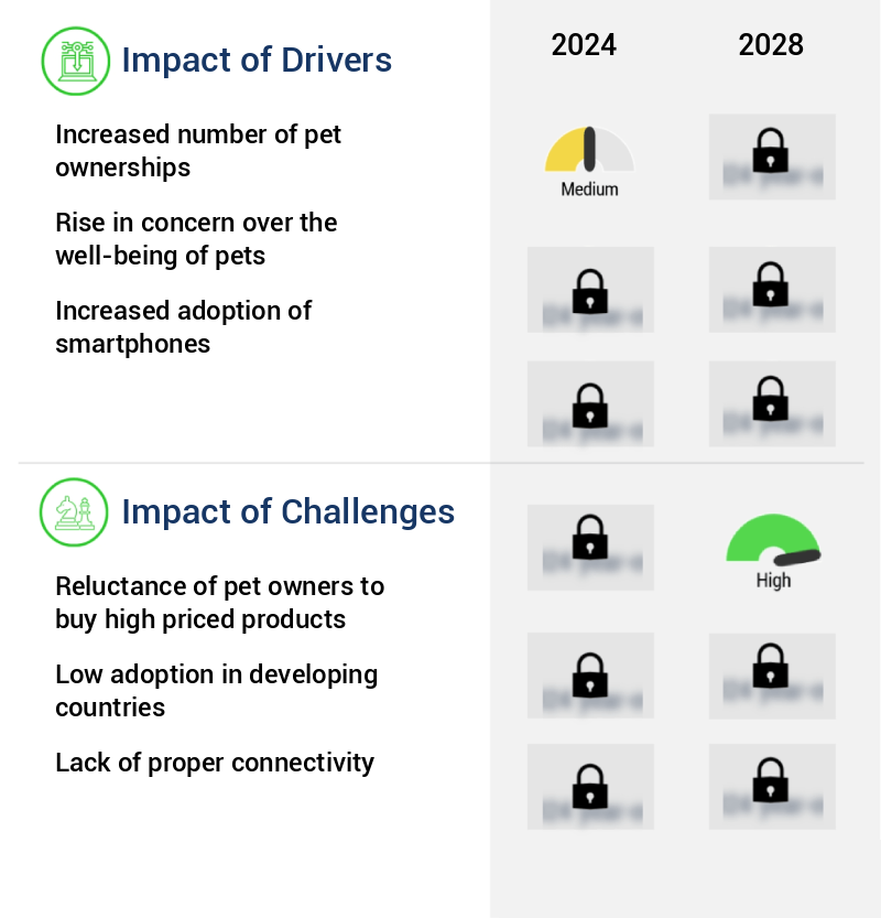 Pet Monitoring Camera Market Size