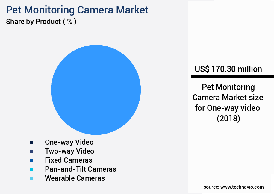 Pet Monitoring Camera Market Size