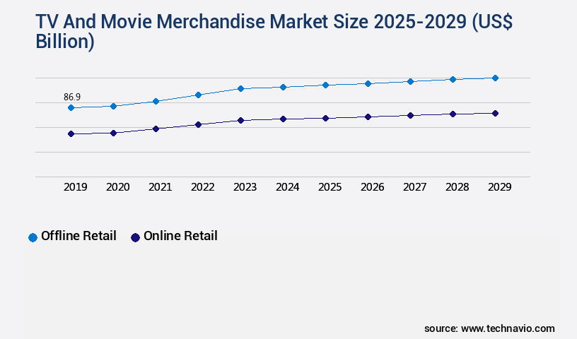 TV And Movie Merchandise Market Size