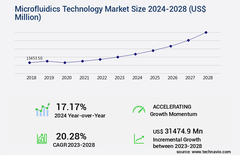 Microfluidics Technology Market Size