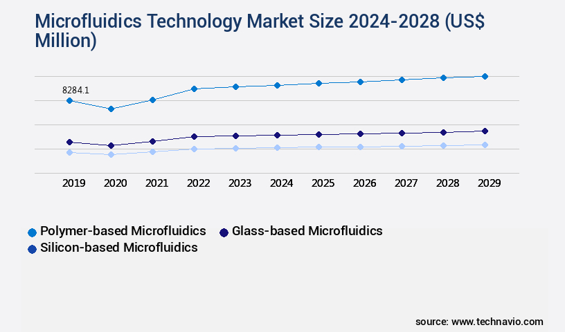 Microfluidics Technology Market Size