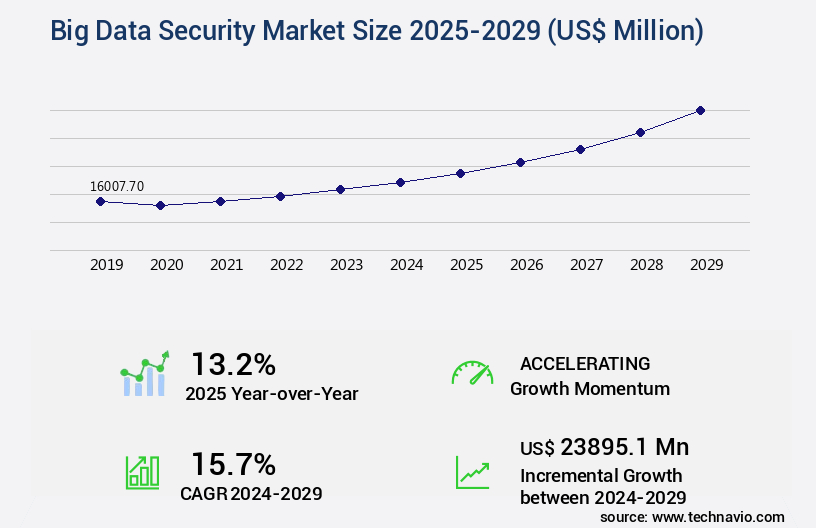 Big Data Security Market Size