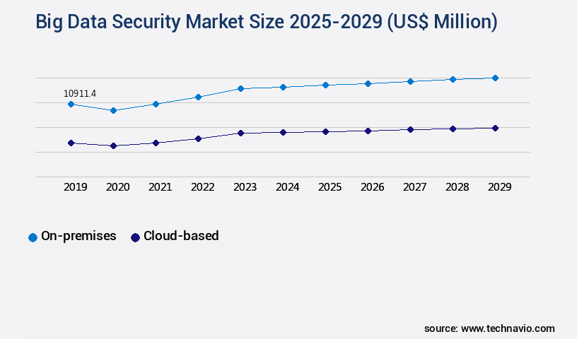 Big Data Security Market Size