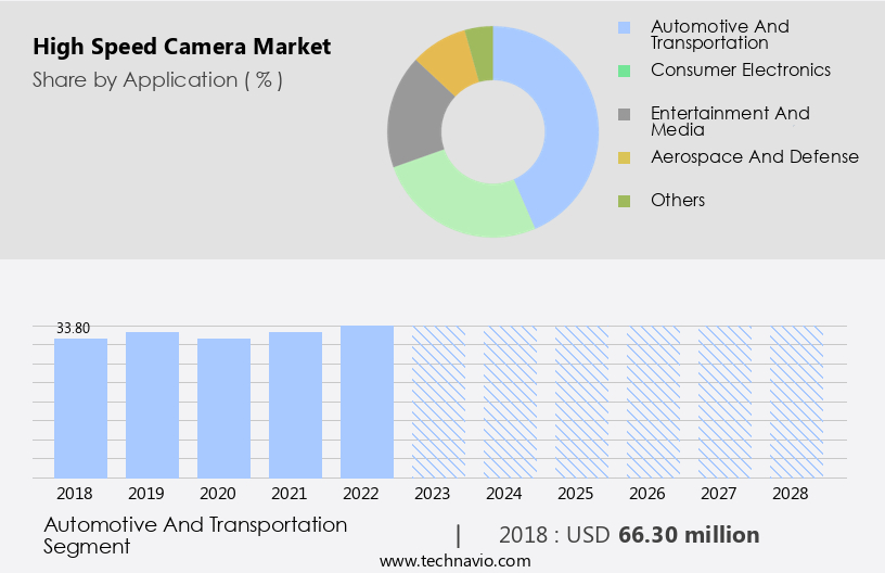 High Speed Camera Market Size