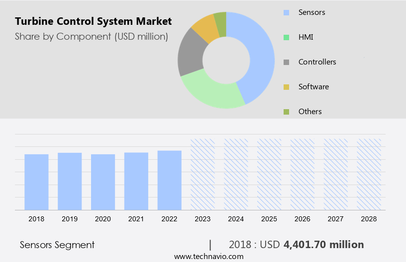 Turbine Control System Market Size