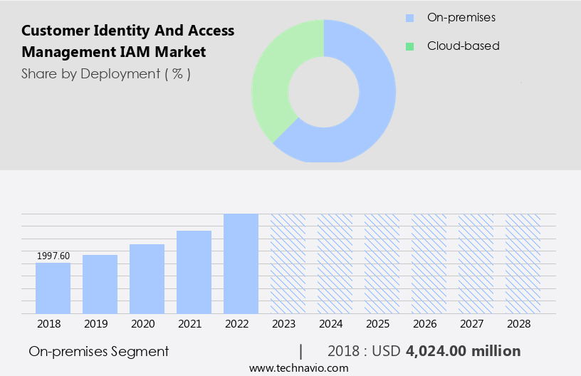 Customer Identity And Access Management (IAM) Market Size