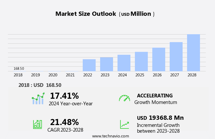 Customer Identity And Access Management (IAM) Market Size