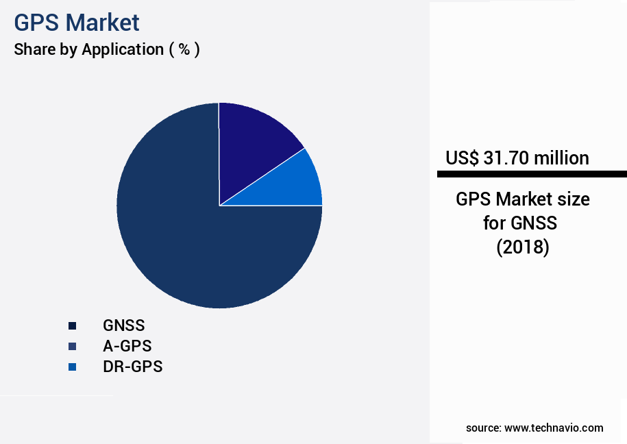 GPS Market Size