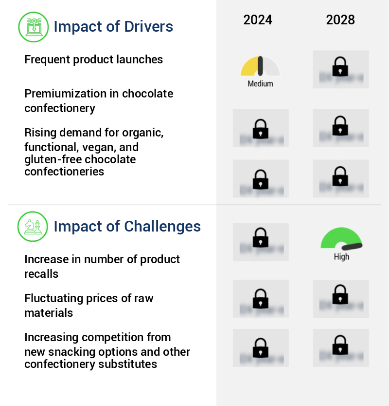 Chocolate Confectionery Market Size