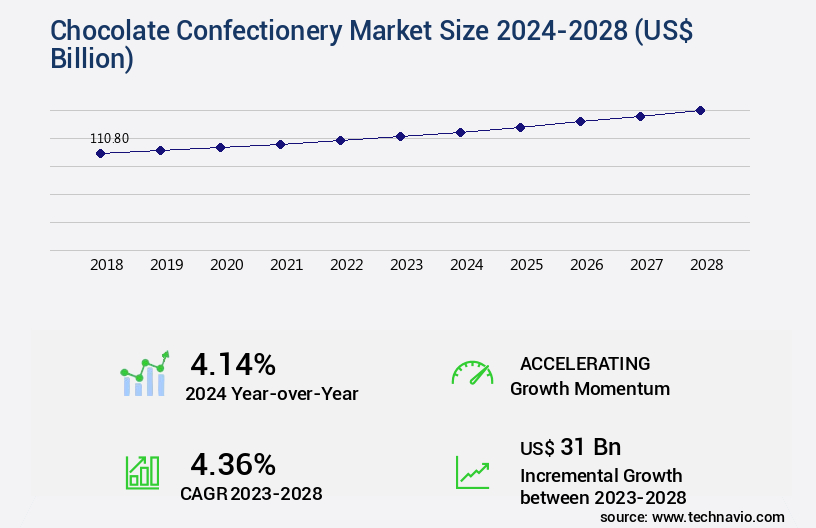 Chocolate Confectionery Market Size