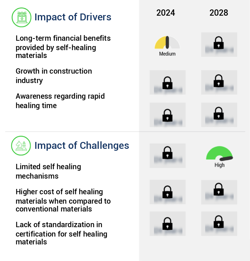 Self Healing Materials Market Size