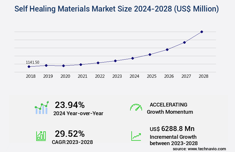 Self Healing Materials Market Size