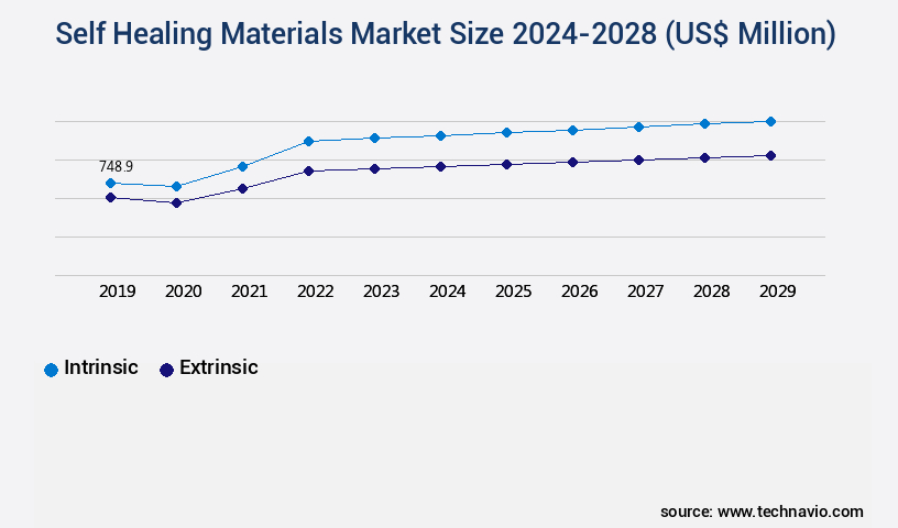 Self Healing Materials Market Size