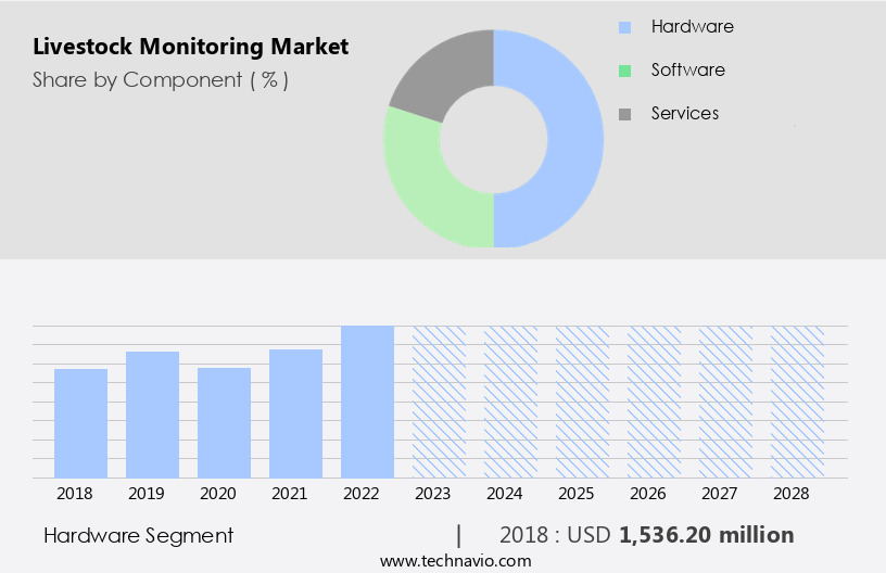 Livestock Monitoring Market Size