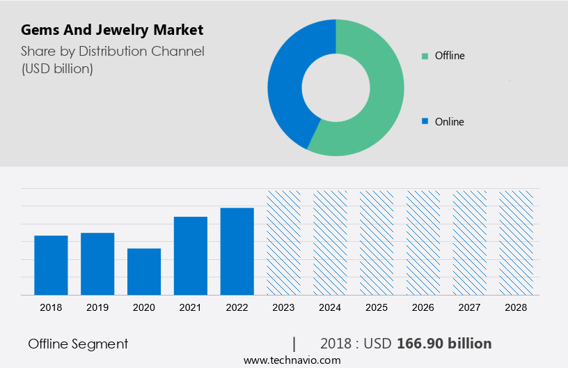 Gems And Jewelry Market Size